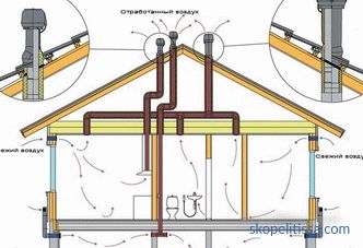 Пропускане на възел през покрива - видовете конструкции и особеностите на тяхната инсталация
