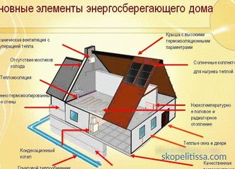проекти, изграждане на енергийно ефективни къщи, пасивна къща, технология