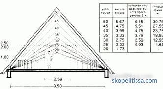 Хип покрив - система на хип покрив, изчисление, етапи на инсталиране + фото и видео