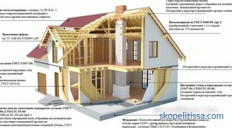 Проекти на рамкови къщи, плюсове и минуси на технологиите, видове рамки, етапи на монтаж
