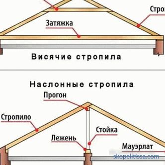 конструктивни елементи на различни покривни конструкции