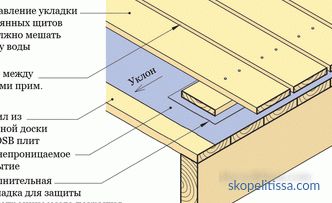 Рамкова къща с плосък покрив: материали и строителна техника