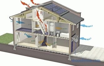 Вентилация на селска къща и вила, проекти, как да изберете най-добрия вариант, възможности за монтаж