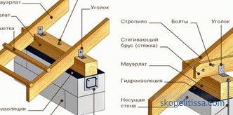 Как да изчислим покрива на къщата, онлайн покриващ калкулатор, изчислението на системата на фронтонния покрив