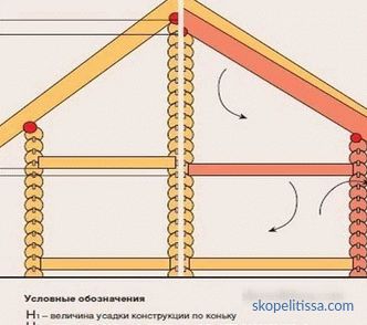 Вътрешно обзавеждане на дървена къща в модерен стил: комуникации, стенна декорация