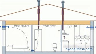 Изчисляване на вентилацията на помещенията: изисквания, формули, примери